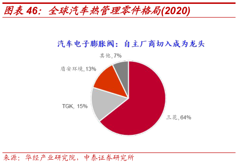 谁知道全球汽车热管理零件格局2020