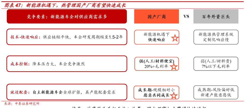 咨询大家新能源机遇下，热管理国产厂商有望快速成长