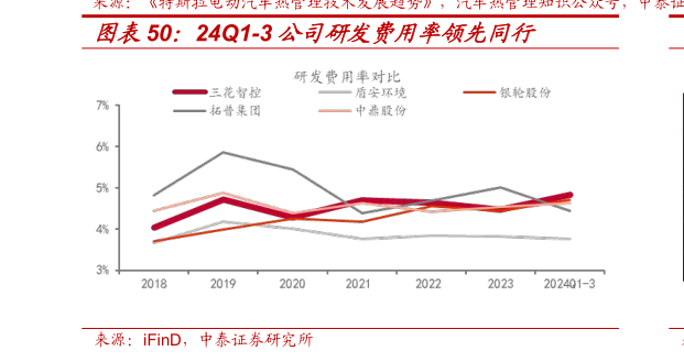 怎样理解24Q1-3 公司研发费用率领先同行