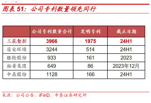 怎样理解公司专利数量领先同行