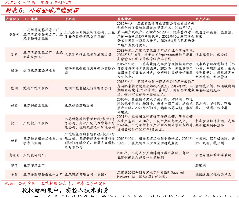 想问下各位网友公司全球产能梳理
