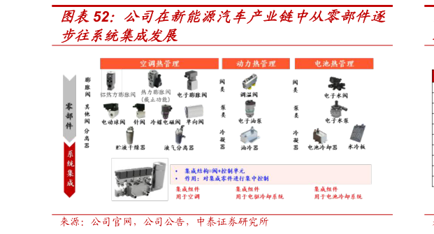 怎样理解公司在新能源汽车产业链中从零部件逐