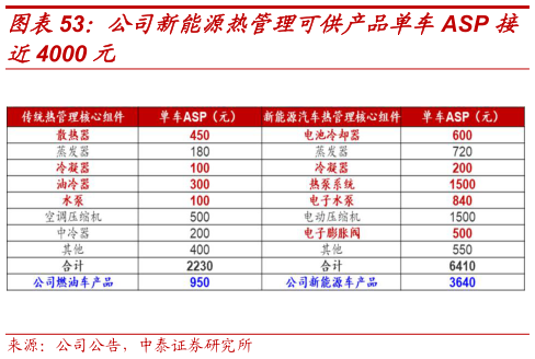 各位网友请教一下公司新能源热管理可供产品单车ASP 接