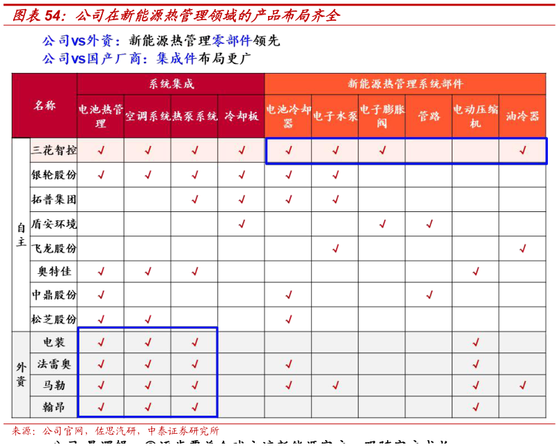 如何才能公司在新能源热管理领域的产品布局齐全