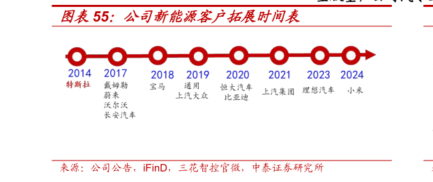 如何解释公司新能源客户拓展时间表