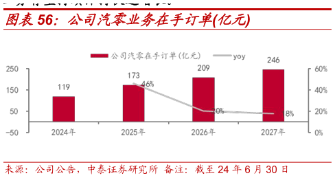 你知道公司汽零业务在手订单亿元