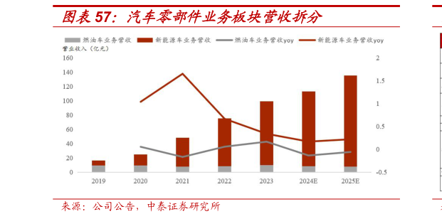 请问一下汽车零部件业务板块营收拆分