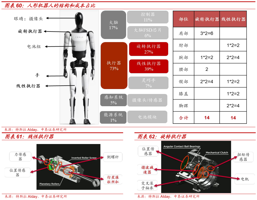 各位网友请教一下人形机器人的结构和成本占比 线性执行器