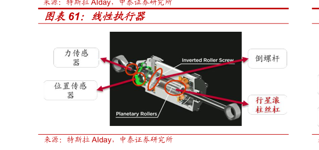 一起讨论下线性执行器