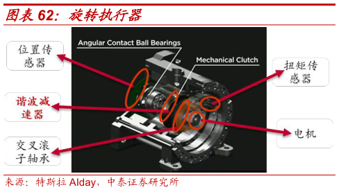 咨询大家旋转执行器