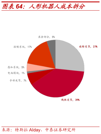 你知道人形机器人成本拆分