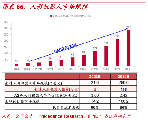 咨询大家人形机器人市场规模