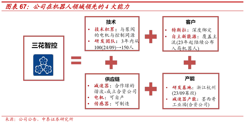 想问下各位网友公司在机器人领域领先的4 大能力