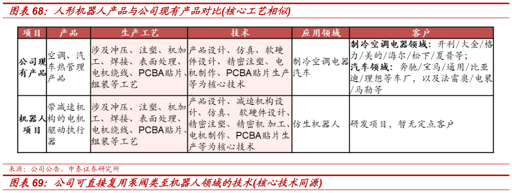 如何看待人形机器人产品与公司现有产品对比核心工艺相似