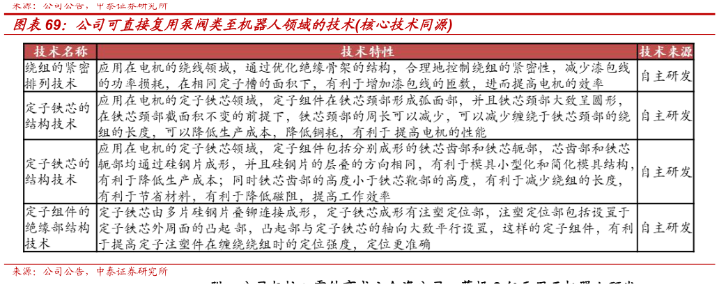 你知道公司可直接复用泵阀类至机器人领域的技术核心技术同源