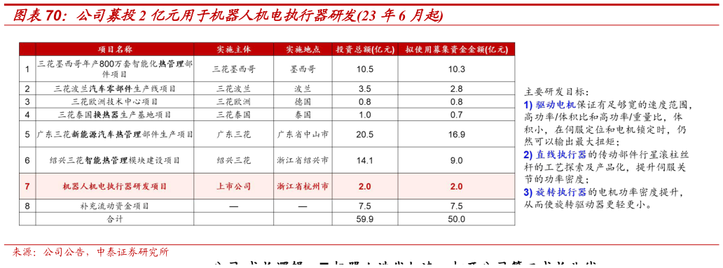各位网友请教一下公司募投2 亿元用于机器人机电执行器研发23 年6 月起