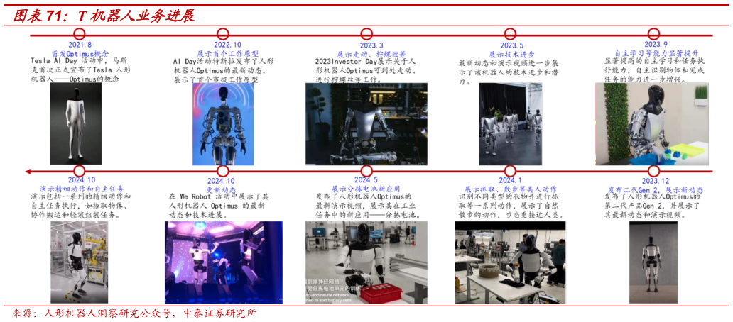 如何解释T 机器人业务进展