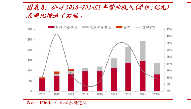咨询大家公司2016-2024H1年营业收入单位：亿元
