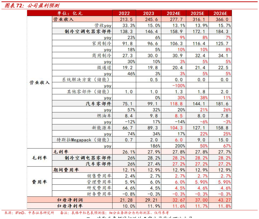 想问下各位网友公司盈利预测