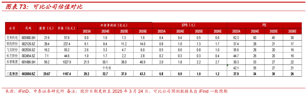 如何看待可比公司估值对比