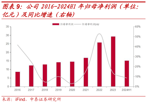 各位网友请教一下公司2016-2024H1年归母净利润（单位：
