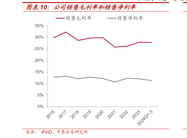 如何了解公司销售毛利率和销售净利率