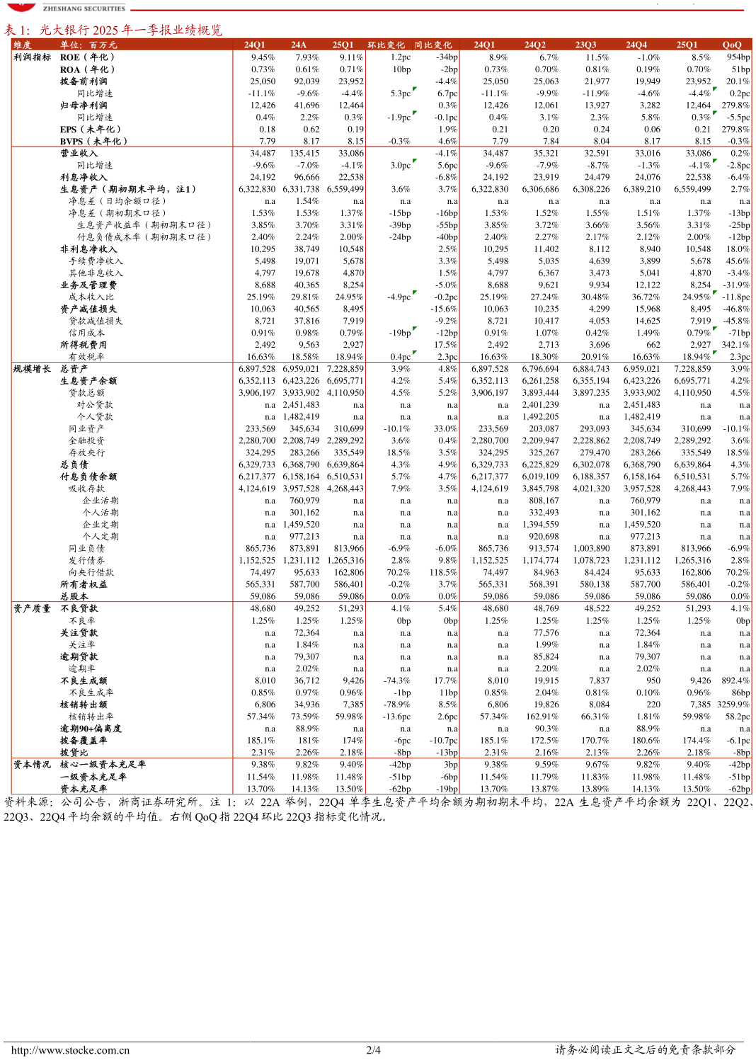 请问一下光大银行 2025 年一季报业绩概览
