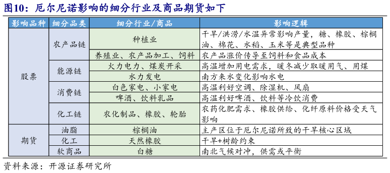 想关注一下厄尔尼诺影响的细分行业及商品期货如下