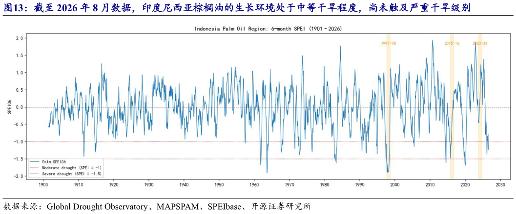 咨询大家截至 2026 年 8 月数据，印度尼西亚棕榈油的生长环境处于中等干旱程度，尚未触及严重干旱级别