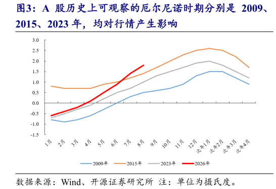 如何了解A 股历史上可观察的厄尔尼诺时期分别是 2009、