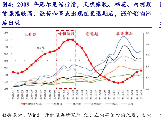 你知道2009 年厄尔尼诺行情，天然橡胶、棉花、白糖期