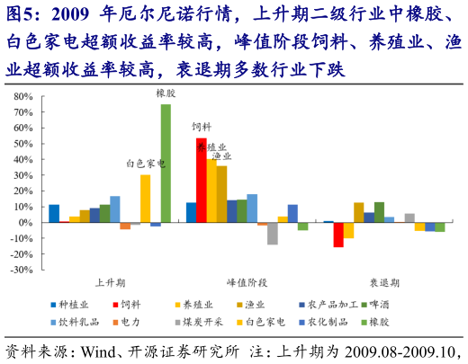 一起讨论下2009 年厄尔尼诺行情，上升期二级行业中橡胶、