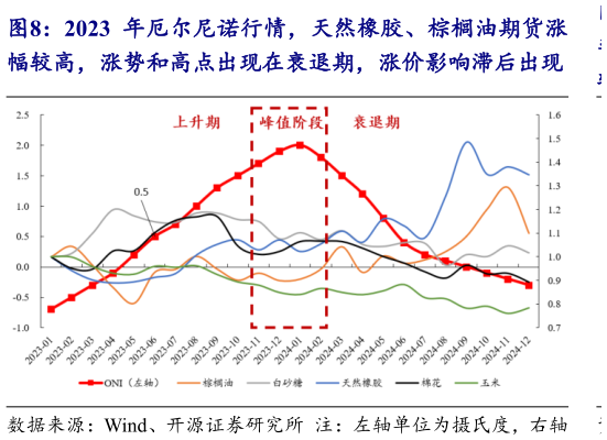 想关注一下2023 年厄尔尼诺行情，天然橡胶、棕榈油期货涨