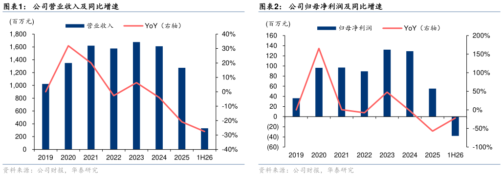 怎样理解公司营业收入及同比增速公司归母净利润及同比增速