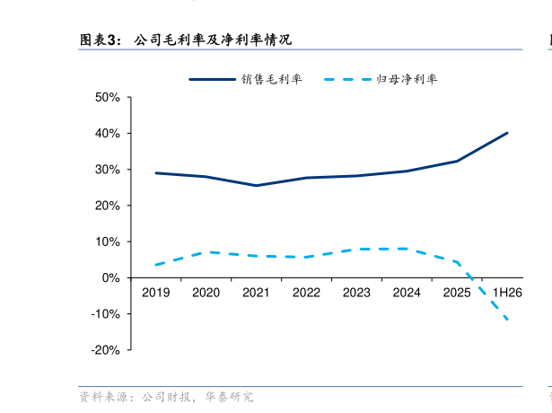 如何了解公司毛利率及净利率情况