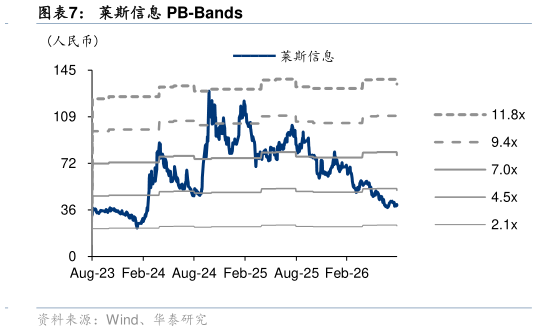 谁知道莱斯信息 PB-Bands