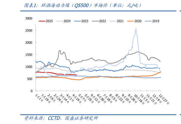 如何了解环渤海动力煤（Q5500）市场价（单位：元吨）