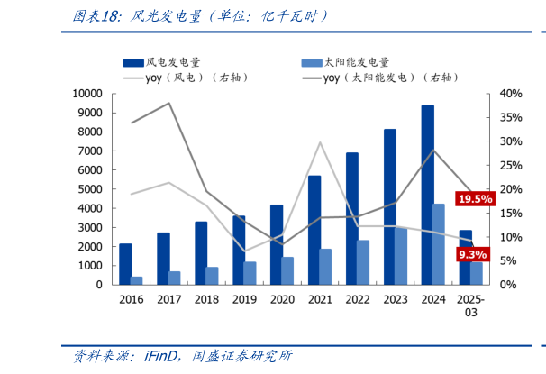 你知道风光发电量(单位:亿千瓦时)?