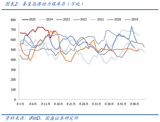 我想了解一下秦皇岛港动力煤库存（万吨）