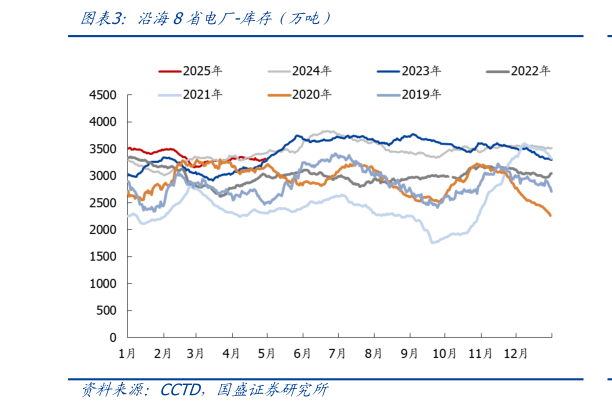 各位网友请教一下沿海8省电厂-库存（万吨）