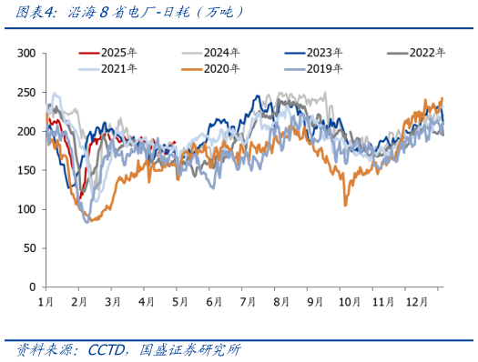怎样理解沿海8省电厂-日耗（万吨）
