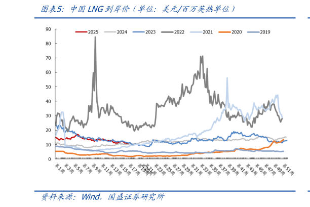 谁能回答中国LNG到岸价（单位：美元百万英热单位）
