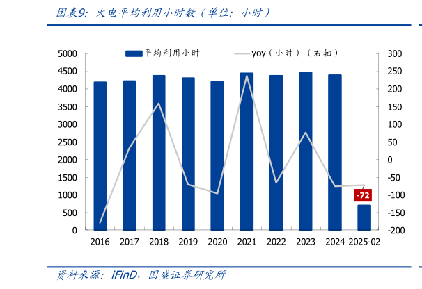 想关注一下火电平均利用小时数(单位:小时)?