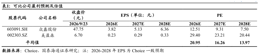 你知道可比公司盈利预测及估值