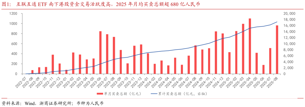 我想了解一下互联互通 ETF 南下港股资金交易活跃度高，2025 年月均买卖总额超 680 亿人民币