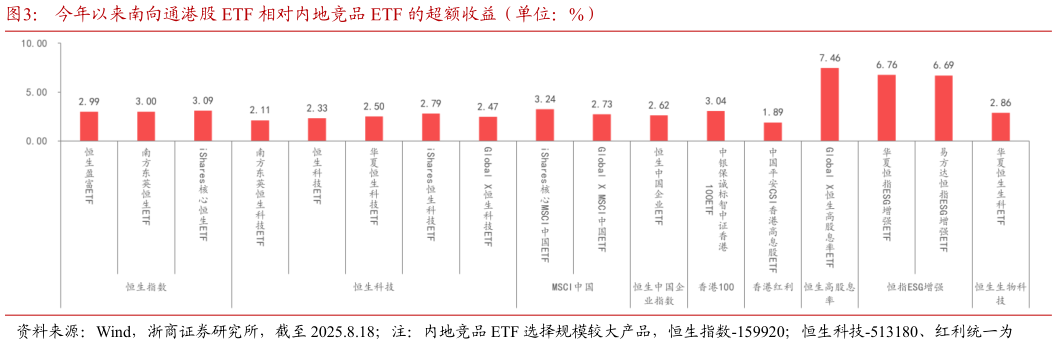 你知道今年以来南向通港股 ETF 相对内地竞品 ETF 的超额收益（单位：%）