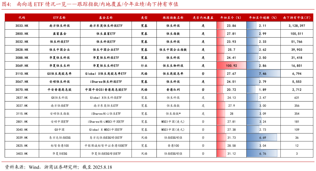谁知道南向通 ETF 情况一览跟踪指数内地覆盖今年业绩南下持有市值