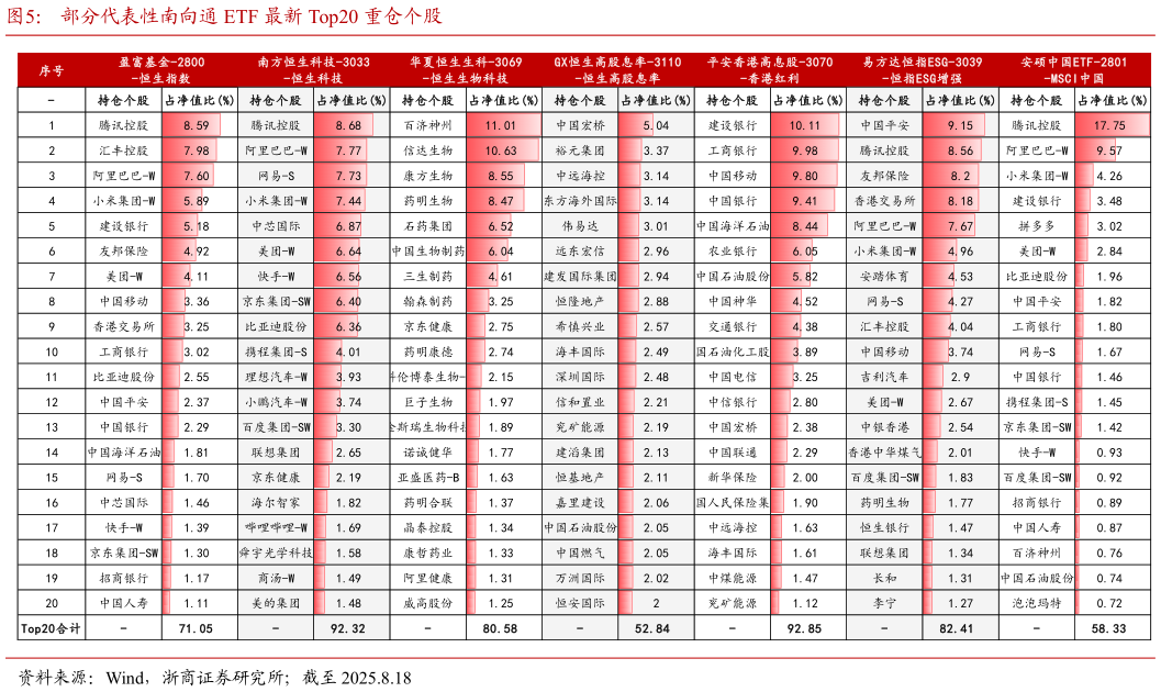 如何了解部分代表性南向通 ETF 最新 Top20 重仓个股