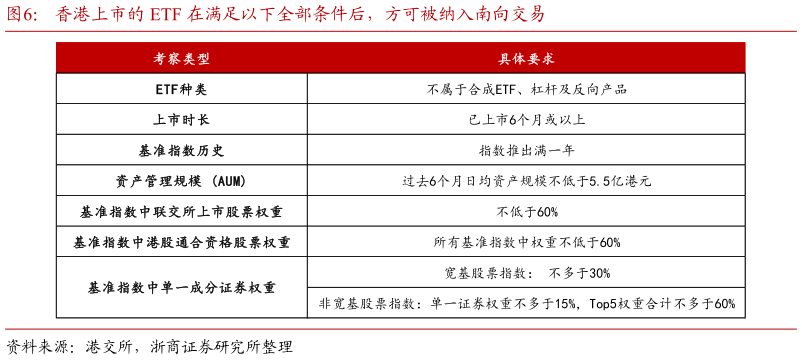 谁知道香港上市的 ETF 在满足以下全部条件后，方可被纳入南向交易