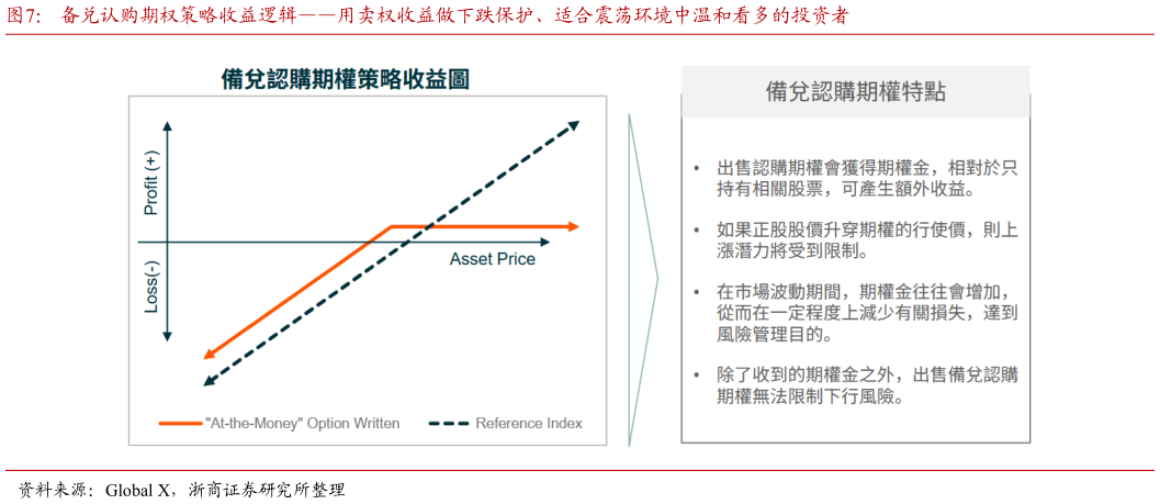 咨询大家备兑认购期权策略收益逻辑用卖权收益做下跌保护、适合震荡环境中温和看多的投资者